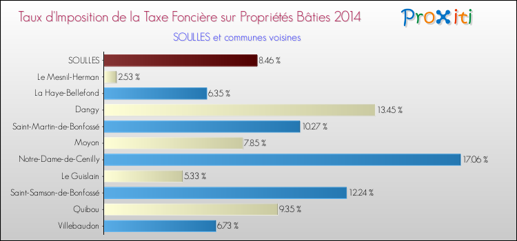 Taux d'imposition de la taxe foncière sur le bati 2014 pour SOULLES et les communes proches Comparaison des taux d'imposition de la taxe foncière sur le bati 2014 pour SOULLES et les communes voisines
