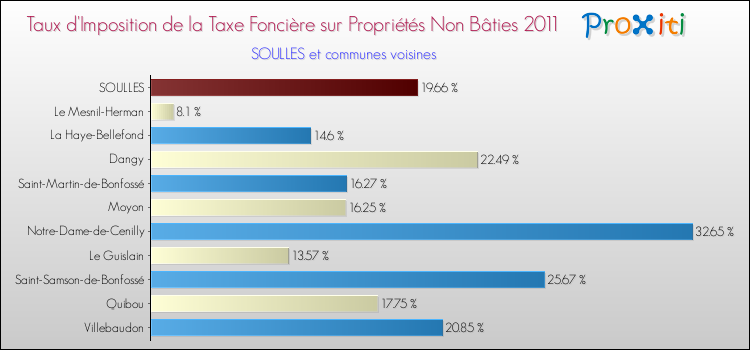 Taux d'imposition de la taxe foncière sur les immeubles et terrains non batis 2011 pour SOULLES et les communes proches Comparaison des taux d'imposition de la taxe foncière sur les immeubles et terrains non batis 2011 pour SOULLES et les communes voisines