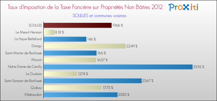 Taux d'imposition de la taxe foncière sur les immeubles et terrains non batis 2012 pour SOULLES et les communes proches Comparaison des taux d'imposition de la taxe foncière sur les immeubles et terrains non batis 2012 pour SOULLES et les communes voisines