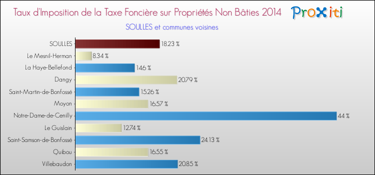 Taux d'imposition de la taxe foncière sur les immeubles et terrains non batis 2014 pour SOULLES et les communes proches Comparaison des taux d'imposition de la taxe foncière sur les immeubles et terrains non batis 2014 pour SOULLES et les communes voisines
