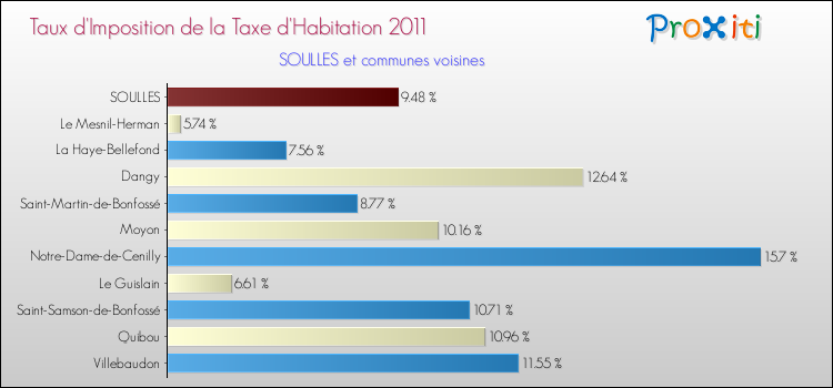 Taux d'imposition de la taxe d'habitation 2011 pour SOULLES et les communes proches Comparaison des taux d'imposition de la taxe d'habitation 2011 pour SOULLES et les communes voisines