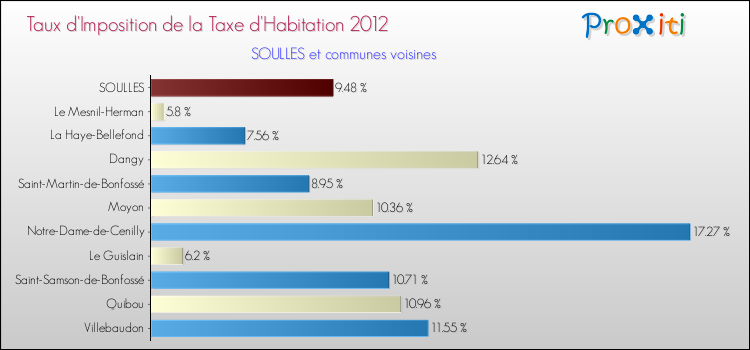 Taux d'imposition de la taxe d'habitation 2012 pour SOULLES et les communes proches Comparaison des taux d'imposition de la taxe d'habitation 2012 pour SOULLES et les communes voisines