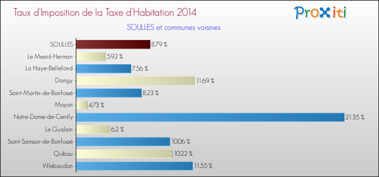 Taux d'imposition de la taxe d'habitation 2014 pour SOULLES et les communes proches Comparaison des taux d'imposition de la taxe d'habitation 2014 pour SOULLES et les communes voisines