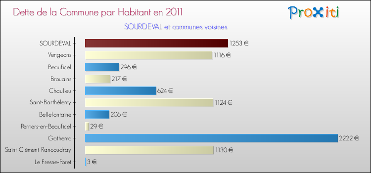 Dette par habitant de la commune en 2011 pour SOURDEVAL et les communes proches Comparaison de la dette par habitant de la commune en 2011 pour SOURDEVAL et les communes voisines