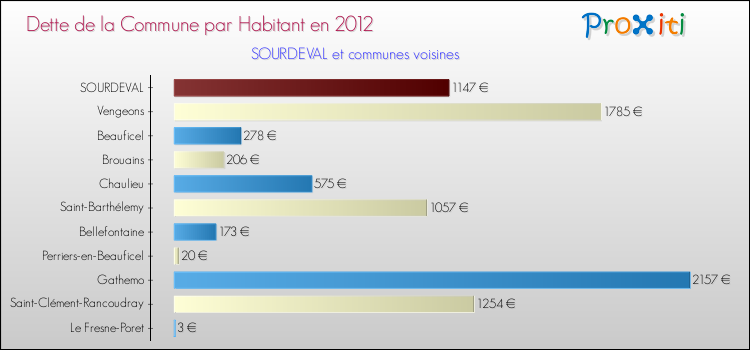 Dette par habitant de la commune en 2012 pour SOURDEVAL et les communes proches Comparaison de la dette par habitant de la commune en 2012 pour SOURDEVAL et les communes voisines