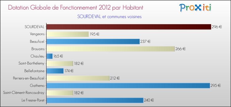 Montant des dotations globales de fonctionnement DGF par Habitant pour SOURDEVAL et les communes proches Comparaison des des dotations globales de fonctionnement DGF par habitant pour SOURDEVAL et les communes voisines