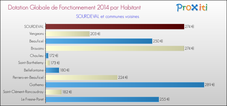 Montant des dotations globales de fonctionnement DGF par Habitant pour SOURDEVAL et les communes proches en 2014. Comparaison des des dotations globales de fonctionnement DGF par habitant pour SOURDEVAL et les communes voisines en 2014.