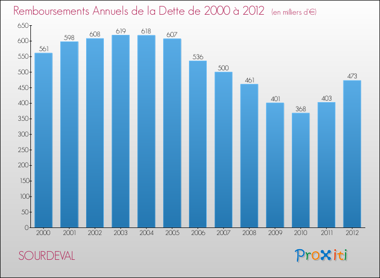 Evolution de l'annuité de la dette pour la commune de SOURDEVAL de 2000 à 2012 Annuités de la dette pour SOURDEVAL de 2000 à 2012
