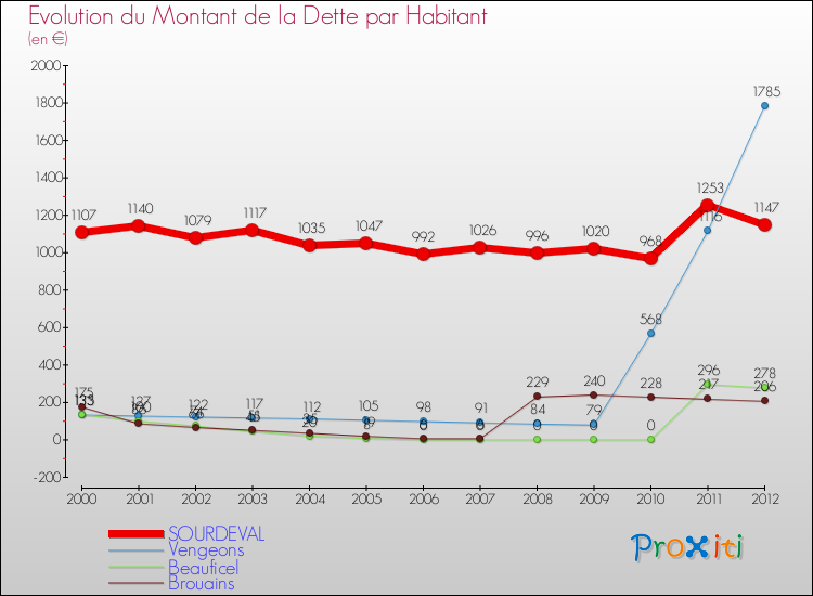 Evolution de la dette par habitant pour la commune de SOURDEVAL et les communes proches de 2000 à 2012 Comparaison de la dette par habitant pour SOURDEVAL et les communes voisines de 2000 à 2012