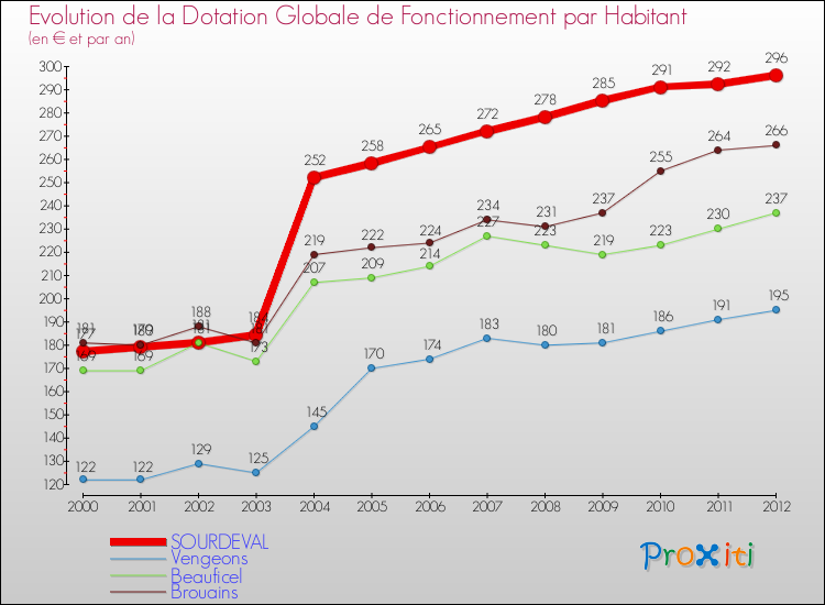 Evolution et montant de la dotation globale de fonctionnement par Habitant pour SOURDEVAL et les communes proches Comparaison des dotations globales de fonctionnement par habitant pour SOURDEVAL et les communes voisines