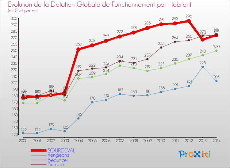 Evolution et montant de la dotation globale de fonctionnement par Habitant pour SOURDEVAL et les communes proches de 2000 à 2014. Comparaison des dotations globales de fonctionnement par habitant pour SOURDEVAL et les communes voisines de 2000 à 2014.