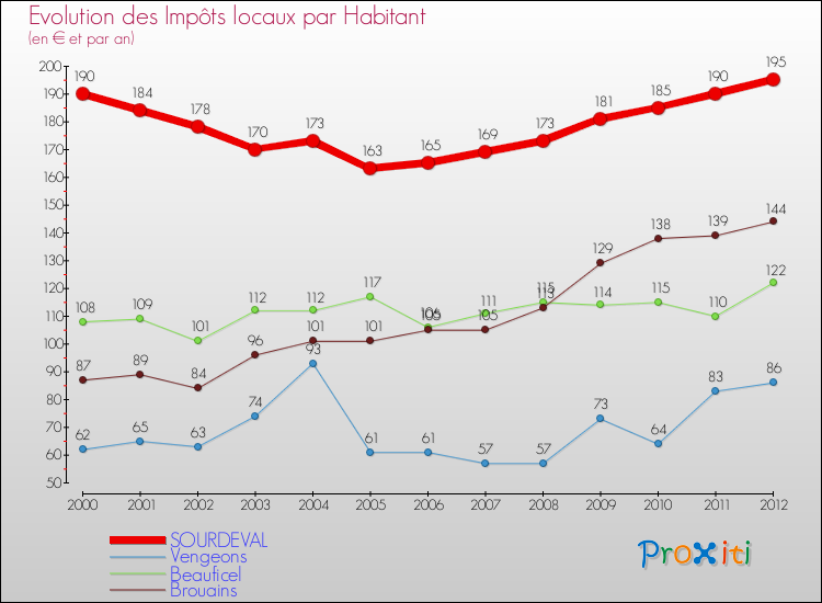 Evolution et montant des impôts locaux par Habitant pour SOURDEVAL et les communes proches Comparaison des impôts locaux par habitant pour SOURDEVAL et les communes voisines