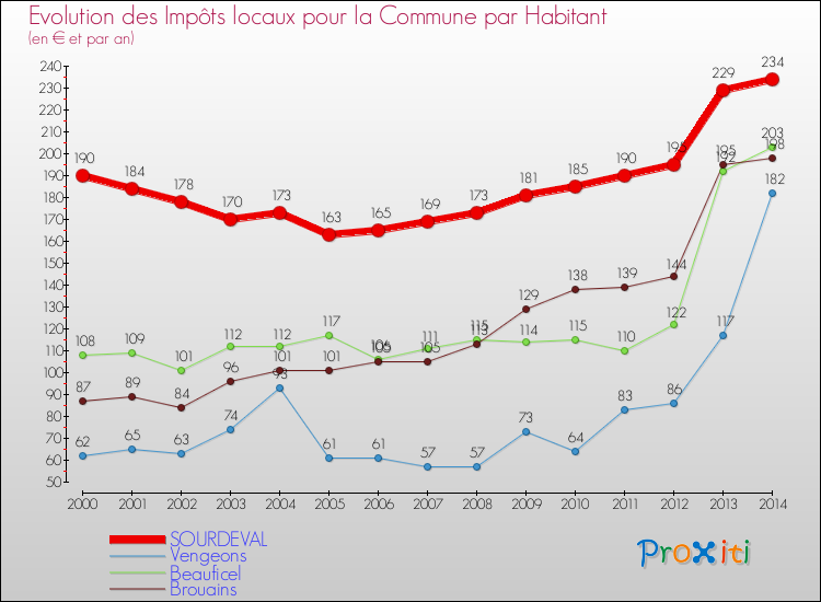 Evolution et montant des impôts locaux par Habitant pour SOURDEVAL et les communes proches de 2000 à 2014 Comparaison des impôts locaux par habitant pour SOURDEVAL et les communes voisines de 2000 à 2014