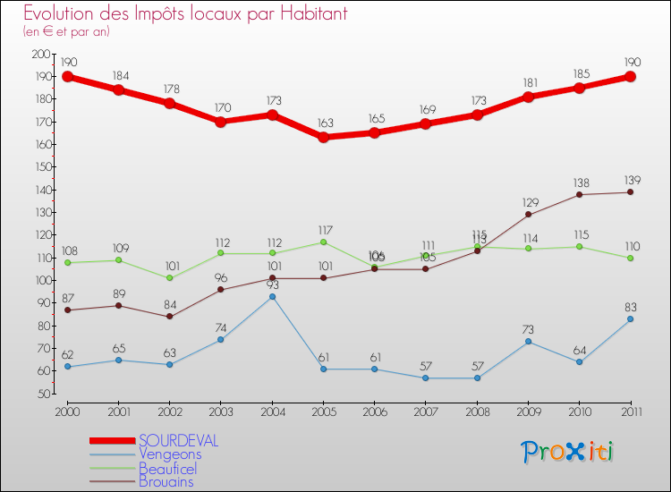 Evolution et montant des impôts locaux par Habitant pour SOURDEVAL et les communes proches Comparaison des impôts locaux par habitant pour SOURDEVAL et les communes voisines