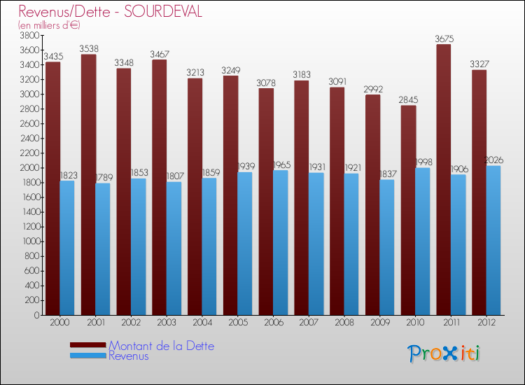 Evolution comparée de la dette et des revenus pour la commune de SOURDEVAL de 2000 à 2012 Comparaison de la dette et des revenus pour SOURDEVAL de 2000 à 2012