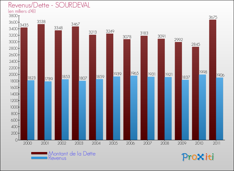 Evolution comparée de la dette et des revenus pour la commune de SOURDEVAL de 2000 à 2011 Comparaison de la dette et des revenus pour SOURDEVAL de 2000 à 2011