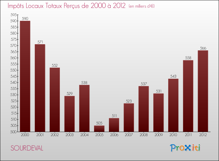Evolution des Impôts Locaux pour la commune de SOURDEVAL de 2000 à 2012 Evolution des Impôts Locaux pour SOURDEVAL de 2000 à 2012