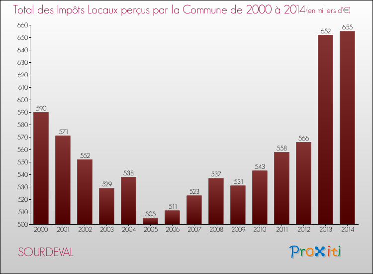 Evolution des Impôts Locaux pour la commune de SOURDEVAL de 2000 à 2014 Evolution des Impôts Locaux pour SOURDEVAL de 2000 à 2014