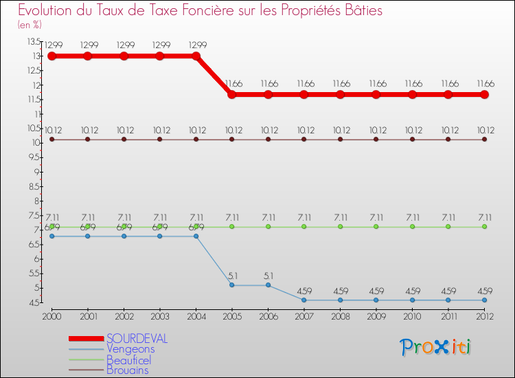 Evolution du taux de la taxe foncière sur le bati pour SOURDEVAL et les communes proches de 2000 à 2012 Comparaison des taux de taxe foncière sur le bati pour SOURDEVAL et les communes voisines de 2000 à 2012