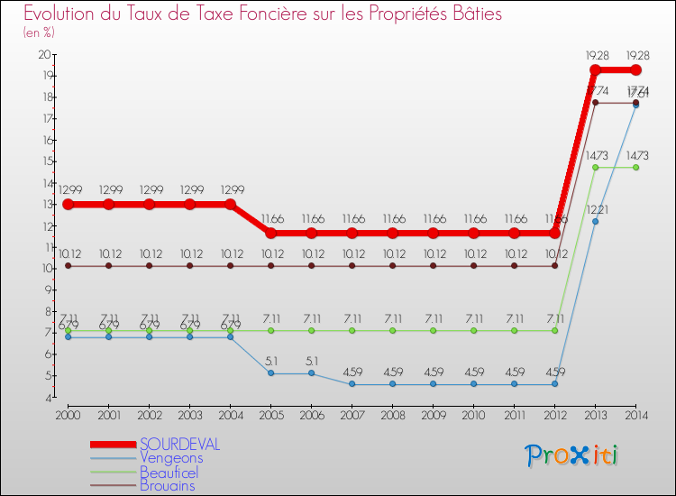 Evolution du taux de la taxe foncière sur le bati pour SOURDEVAL et les communes proches de 2000 à 2014 Comparaison des taux de taxe foncière sur le bati pour SOURDEVAL et les communes voisines de 2000 à 2014