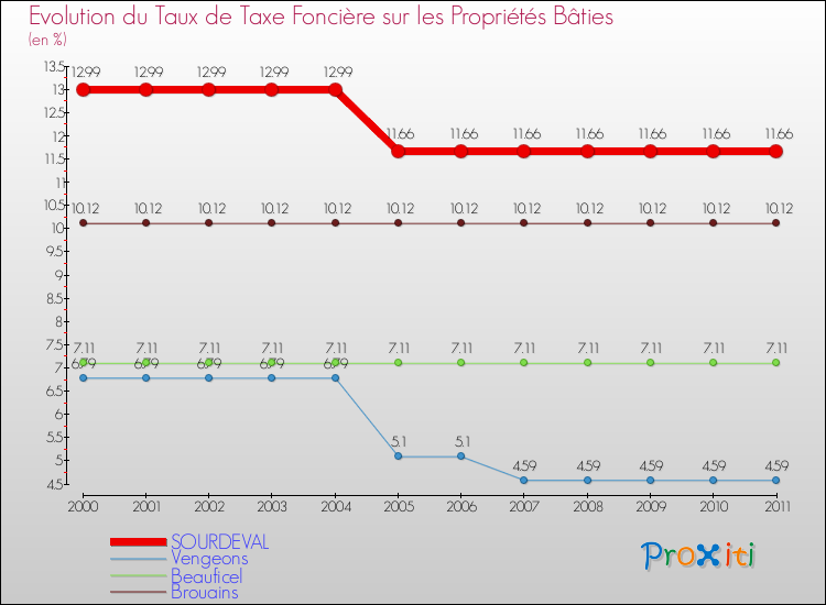 Evolution du taux de la taxe foncière sur le bati pour SOURDEVAL et les communes proches Comparaison des taux de taxe foncière sur le bati pour SOURDEVAL et les communes voisines
