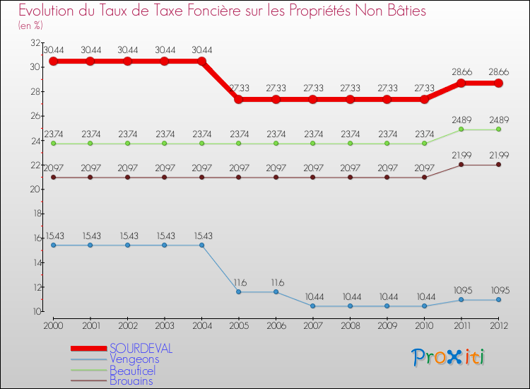 Evolution du taux de la taxe foncière sur les immeubles et terrains non batis pour SOURDEVAL et les communes proches de 2000 à 2012 Comparaison des taux de la taxe foncière sur les immeubles et terrains non batis pour SOURDEVAL et les communes voisines de 2000 à 2012