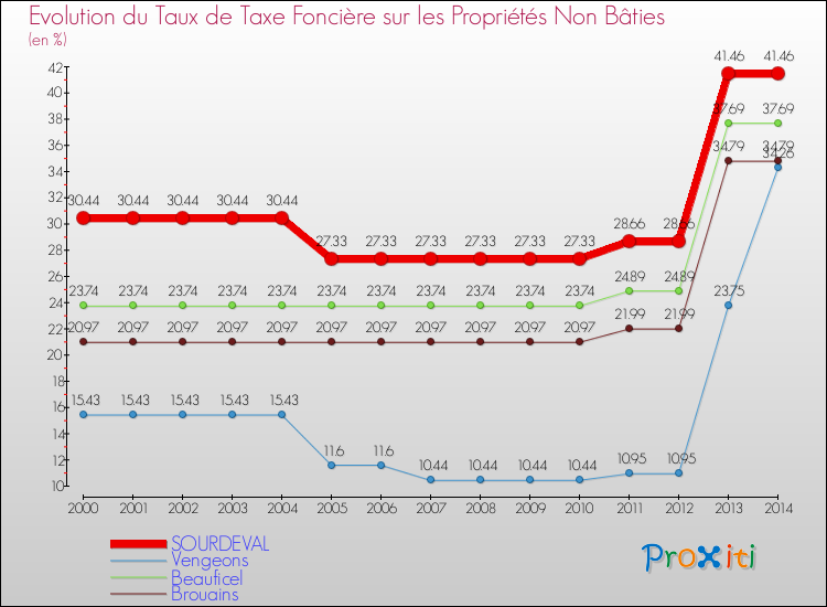 Evolution du taux de la taxe foncière sur les immeubles et terrains non batis pour SOURDEVAL et les communes proches de 2000 à 2014 Comparaison des taux de la taxe foncière sur les immeubles et terrains non batis pour SOURDEVAL et les communes voisines de 2000 à 2014