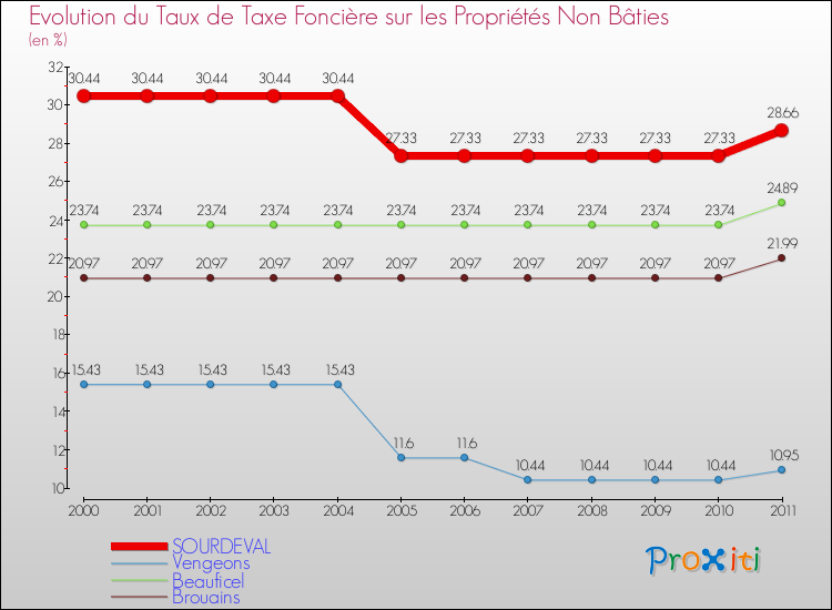 Evolution du taux de la taxe foncière sur les immeubles et terrains non batis pour SOURDEVAL et les communes proches Comparaison des taux de la taxe foncière sur les immeubles et terrains non batis pour SOURDEVAL et les communes voisines