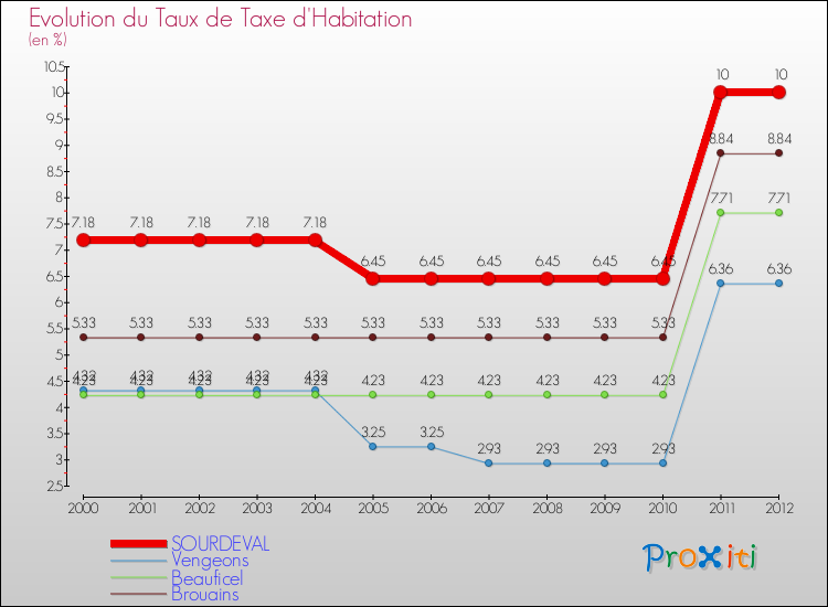Evolution du taux de la taxe d'habitation pour SOURDEVAL et les communes proches Comparaison des taux de la taxe d'habitation pour SOURDEVAL et les communes voisines