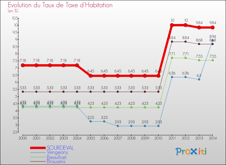 Evolution du taux de la taxe d'habitation pour SOURDEVAL et les communes proches de 2000 à 2014 Comparaison des taux de la taxe d'habitation pour SOURDEVAL et les communes voisines de 2000 à 2014