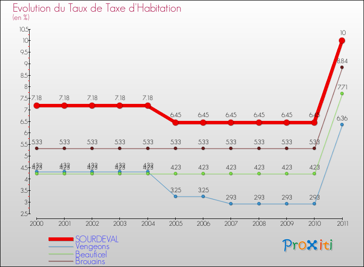 Evolution du taux de la taxe d'habitation pour SOURDEVAL et les communes proches Comparaison des taux de la taxe d'habitation pour SOURDEVAL et les communes voisines
