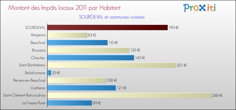 Montant des impôts locaux par Habitant pour SOURDEVAL et les communes proches Comparaison des impôts locaux par habitant pour SOURDEVAL et les communes voisines