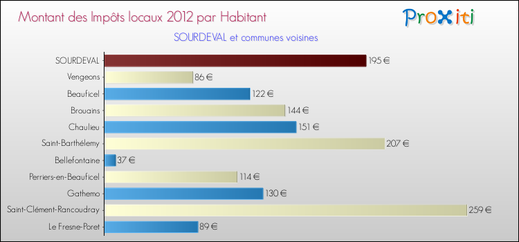 Montant des impôts locaux par Habitant pour SOURDEVAL et les communes proches Comparaison des impôts locaux par habitant pour SOURDEVAL et les communes voisines