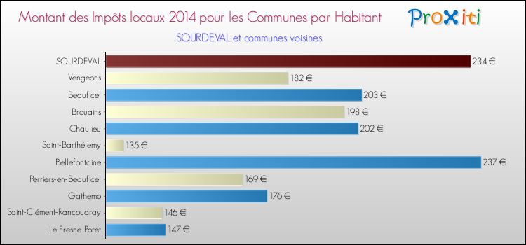 Montant des impôts locaux par Habitant pour SOURDEVAL et les communes proches en 2014 Comparaison des impôts locaux par habitant pour SOURDEVAL et les communes voisines en 2014