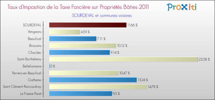 Taux d'imposition de la taxe foncière sur le bati 2011 pour SOURDEVAL et les communes proches Comparaison des taux d'imposition de la taxe foncière sur le bati 2011 pour SOURDEVAL et les communes voisines