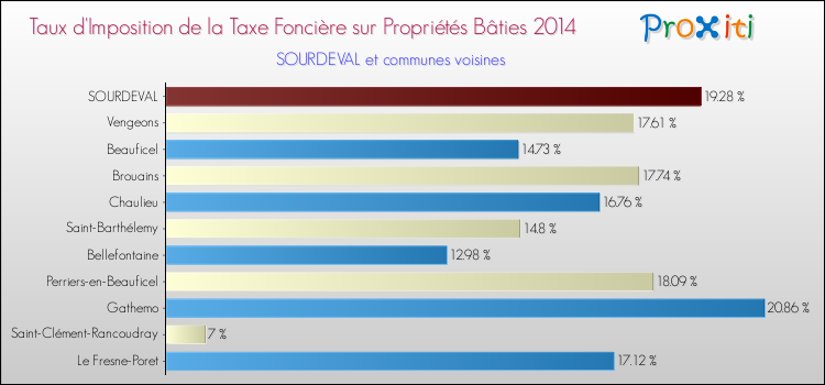 Taux d'imposition de la taxe foncière sur le bati 2014 pour SOURDEVAL et les communes proches Comparaison des taux d'imposition de la taxe foncière sur le bati 2014 pour SOURDEVAL et les communes voisines
