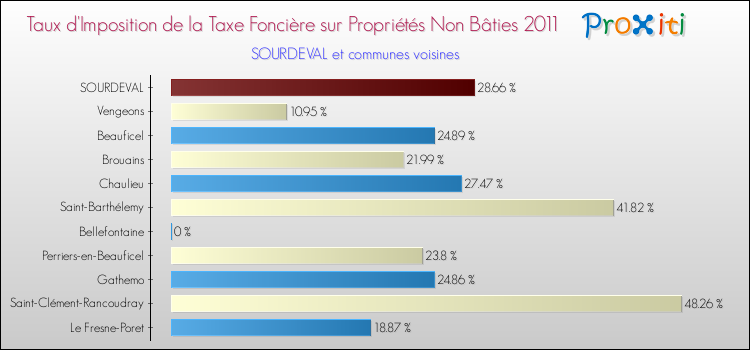 Taux d'imposition de la taxe foncière sur les immeubles et terrains non batis 2011 pour SOURDEVAL et les communes proches Comparaison des taux d'imposition de la taxe foncière sur les immeubles et terrains non batis 2011 pour SOURDEVAL et les communes voisines