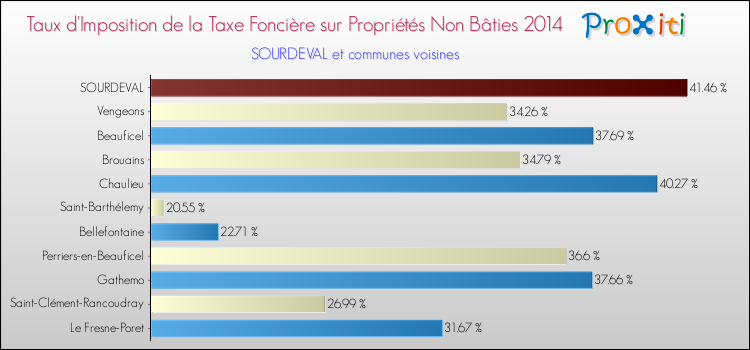 Taux d'imposition de la taxe foncière sur les immeubles et terrains non batis 2014 pour SOURDEVAL et les communes proches Comparaison des taux d'imposition de la taxe foncière sur les immeubles et terrains non batis 2014 pour SOURDEVAL et les communes voisines
