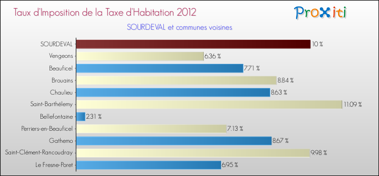 Taux d'imposition de la taxe d'habitation 2012 pour SOURDEVAL et les communes proches Comparaison des taux d'imposition de la taxe d'habitation 2012 pour SOURDEVAL et les communes voisines