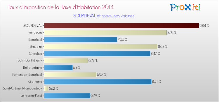Taux d'imposition de la taxe d'habitation 2014 pour SOURDEVAL et les communes proches Comparaison des taux d'imposition de la taxe d'habitation 2014 pour SOURDEVAL et les communes voisines