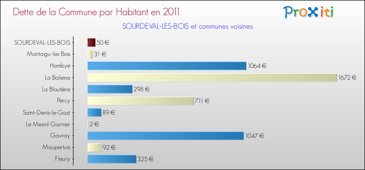 Dette par habitant de la commune en 2011 pour SOURDEVAL-LES-BOIS et les communes proches Comparaison de la dette par habitant de la commune en 2011 pour SOURDEVAL-LES-BOIS et les communes voisines
