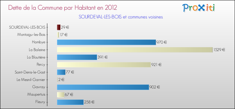 Dette par habitant de la commune en 2012 pour SOURDEVAL-LES-BOIS et les communes proches Comparaison de la dette par habitant de la commune en 2012 pour SOURDEVAL-LES-BOIS et les communes voisines