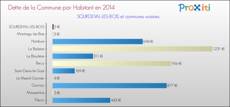 Dette par habitant de la commune en 2014 pour SOURDEVAL-LES-BOIS et les communes proches Comparaison de la dette par habitant de la commune en 2014 pour SOURDEVAL-LES-BOIS et les communes voisines