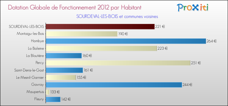 Montant des dotations globales de fonctionnement DGF par Habitant pour SOURDEVAL-LES-BOIS et les communes proches Comparaison des des dotations globales de fonctionnement DGF par habitant pour SOURDEVAL-LES-BOIS et les communes voisines