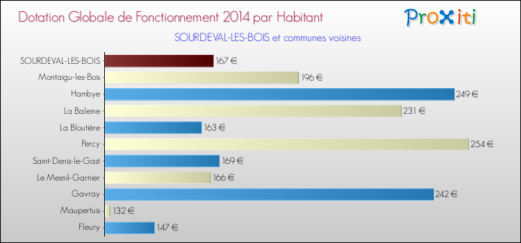 Montant des dotations globales de fonctionnement DGF par Habitant pour SOURDEVAL-LES-BOIS et les communes proches en 2014. Comparaison des des dotations globales de fonctionnement DGF par habitant pour SOURDEVAL-LES-BOIS et les communes voisines en 2014.