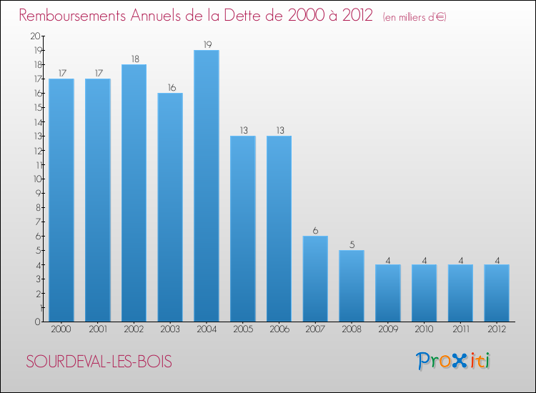 Evolution de l'annuité de la dette pour la commune de SOURDEVAL-LES-BOIS de 2000 à 2012 Annuités de la dette pour SOURDEVAL-LES-BOIS de 2000 à 2012