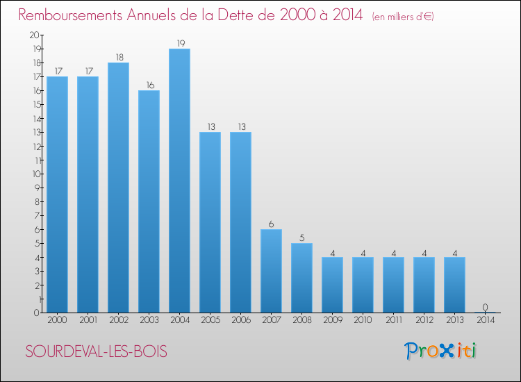Evolution de l'annuité de la dette pour la commune de SOURDEVAL-LES-BOIS de 2000 à 2014 Annuités de la dette pour SOURDEVAL-LES-BOIS de 2000 à 2014