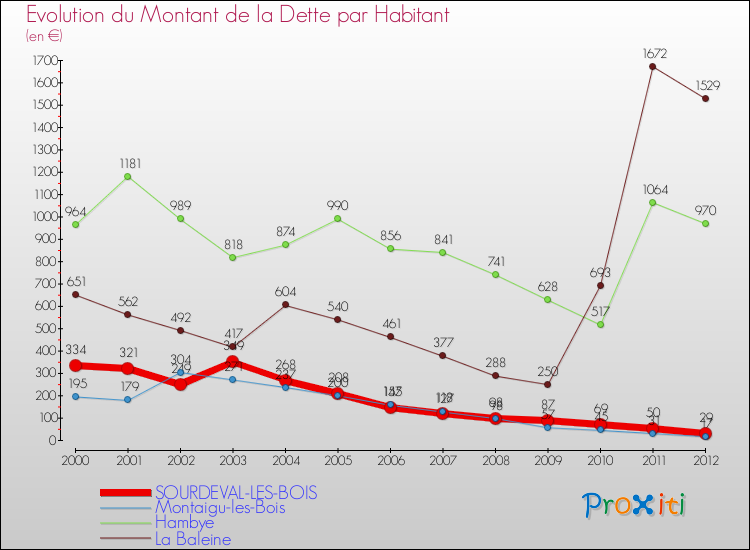 Evolution de la dette par habitant pour la commune de SOURDEVAL-LES-BOIS et les communes proches de 2000 à 2012 Comparaison de la dette par habitant pour SOURDEVAL-LES-BOIS et les communes voisines de 2000 à 2012