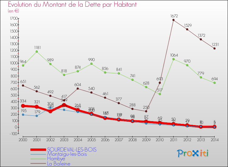 Evolution de la dette par habitant pour la commune de SOURDEVAL-LES-BOIS et les communes proches de 2000 à 2014 Comparaison de la dette par habitant pour SOURDEVAL-LES-BOIS et les communes voisines de 2000 à 2014