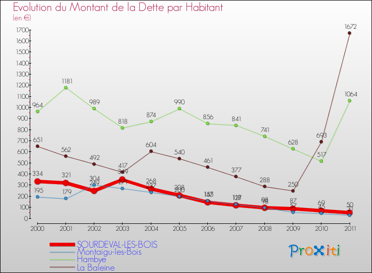 Evolution de la dette par habitant pour la commune de SOURDEVAL-LES-BOIS et les communes proches Comparaison de la dette par habitant pour SOURDEVAL-LES-BOIS et les communes voisines